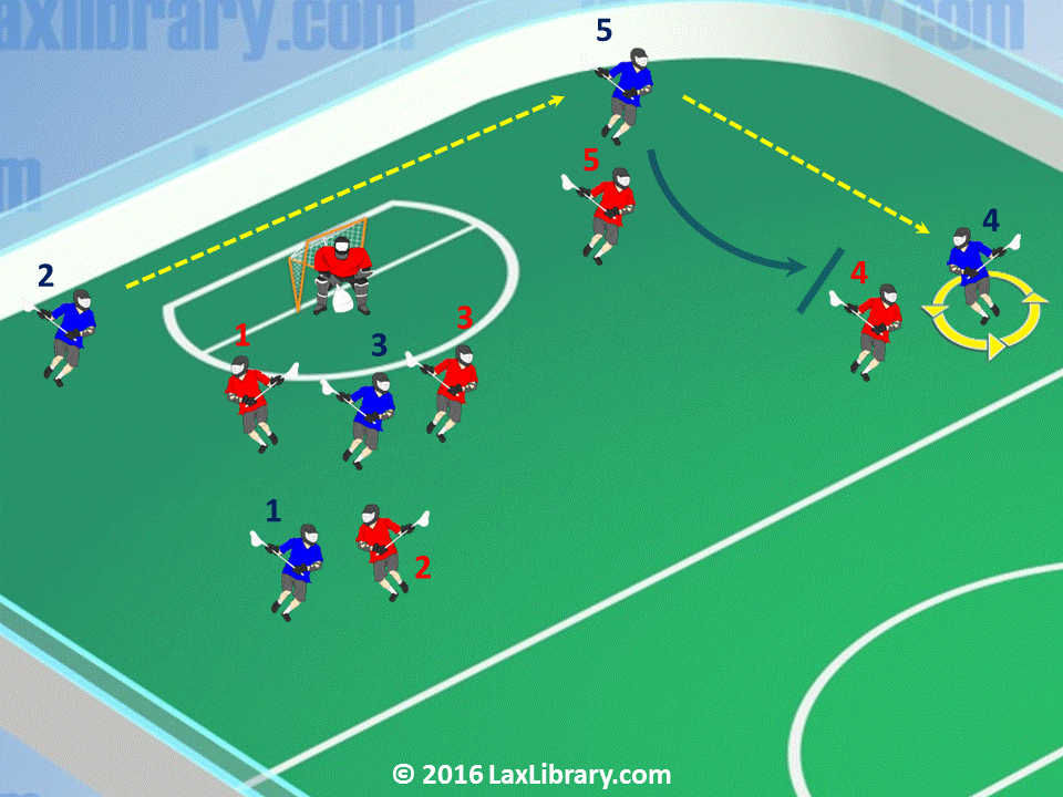 Box Lacrosse Pass Up, Pick Up Offense Lacrosse Library