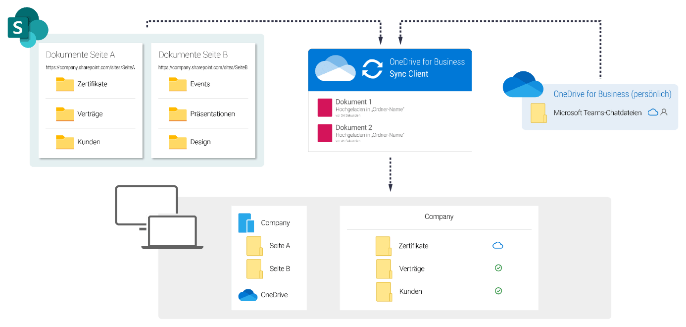 Microsoft OneDrive drei CloudSpeicher auf einen Blick Layer2 magazin