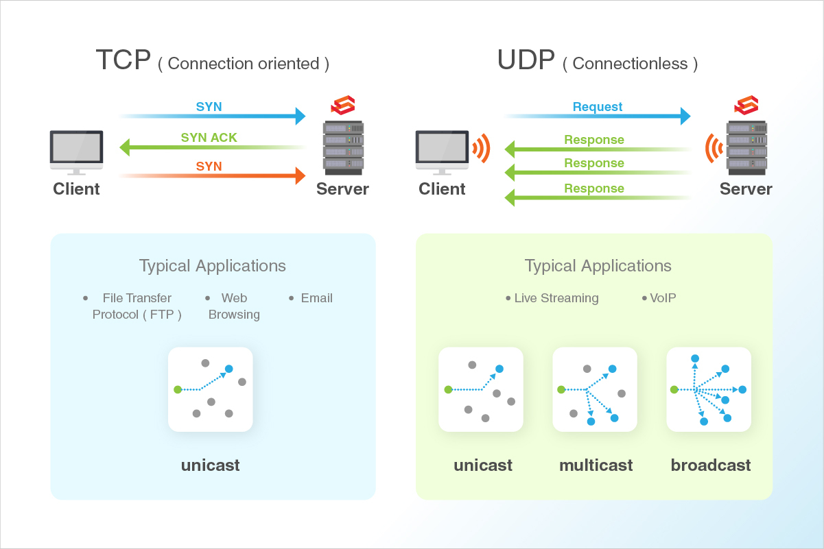 LayerStack Tutorials LayerStack How to check if TCP / UDP port is
