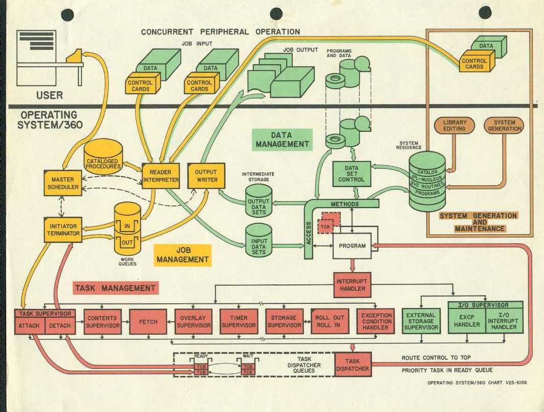 IBM's ABC's of Systems Programming