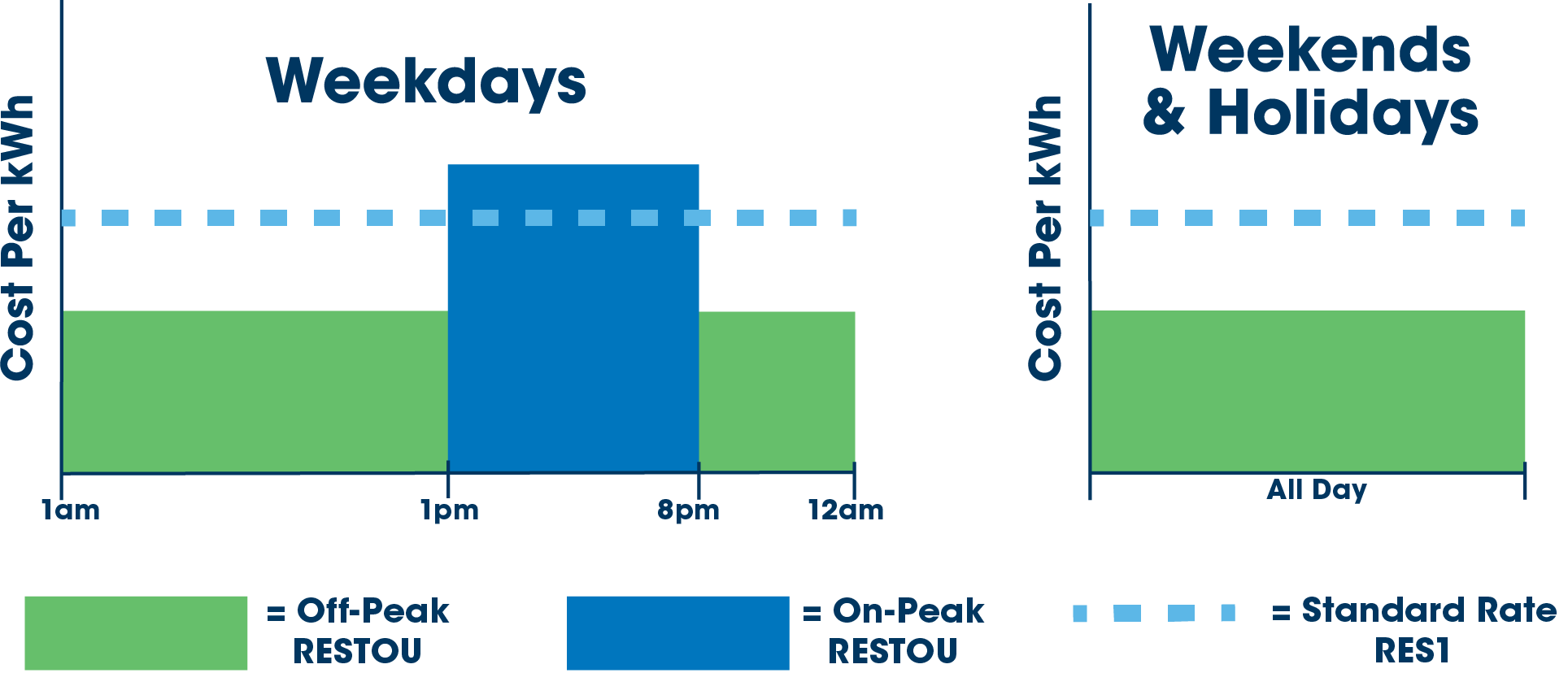What Makes a Good Time of Use Customer?