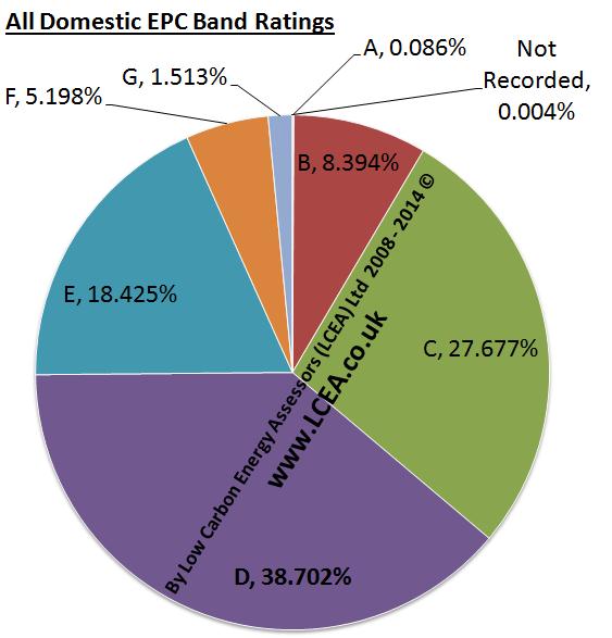 Does Your Property have an EPC with an F or G Rating?