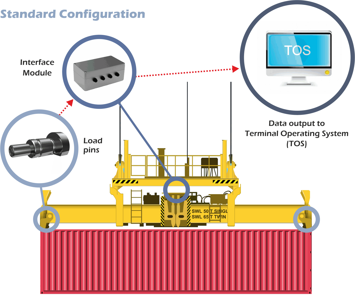 CWM2 Container Weighing System