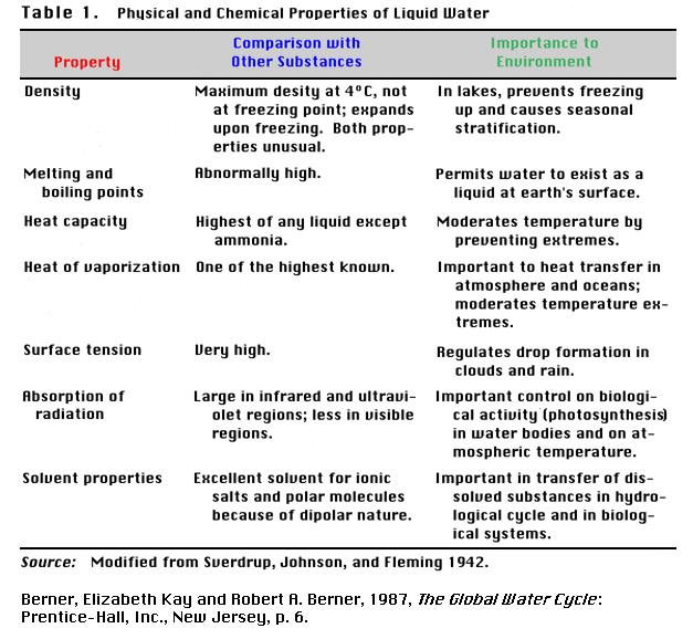 Structure and properties of water