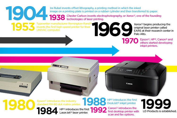 Famous Dates in Printer History Printer Guides and Tips from LD Products
