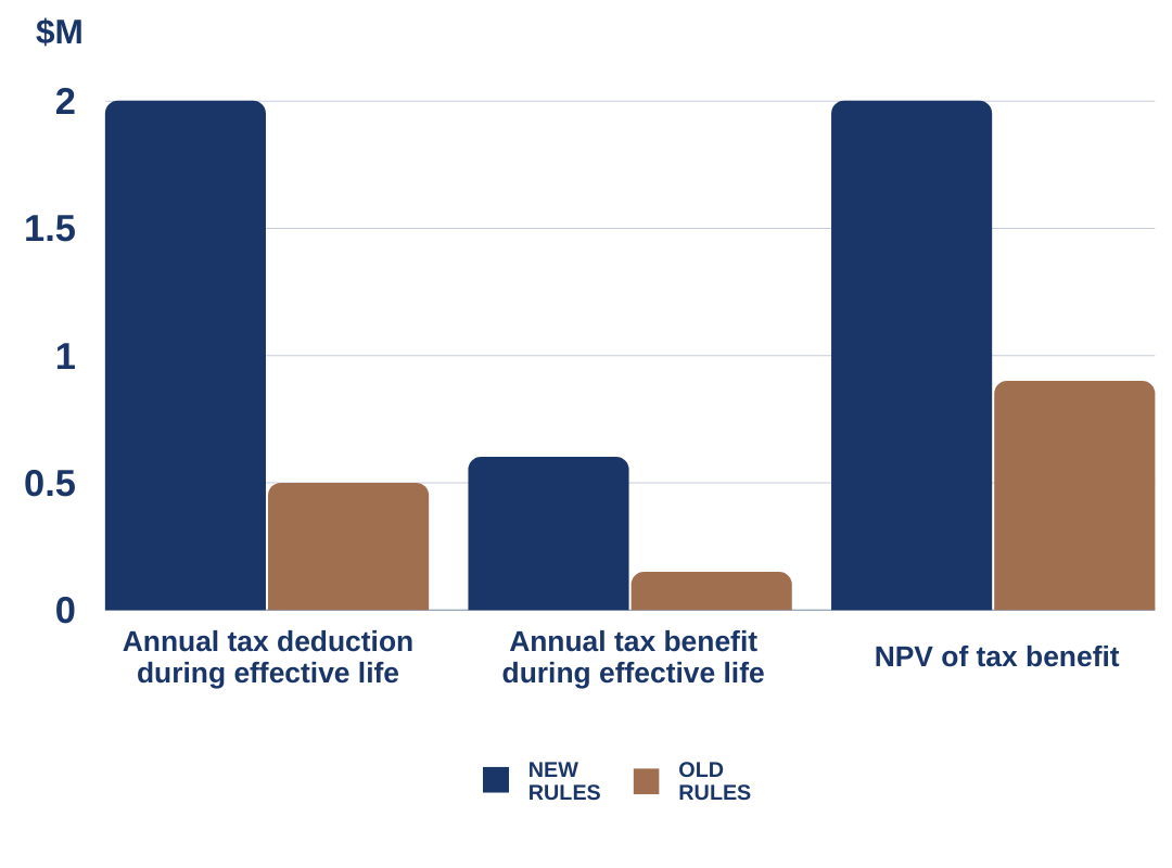 Changes to tax depreciation rules to benefit those with intangible assets