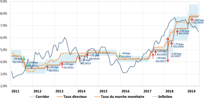 Evolution du taux de change du dinar l’analyse technique de la Banque