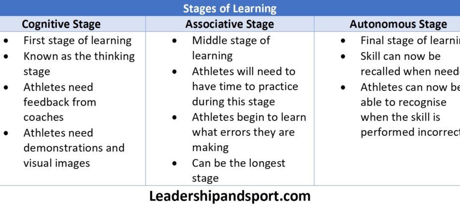 The Three Stages Of Learning in Sport - Leadership And Sport