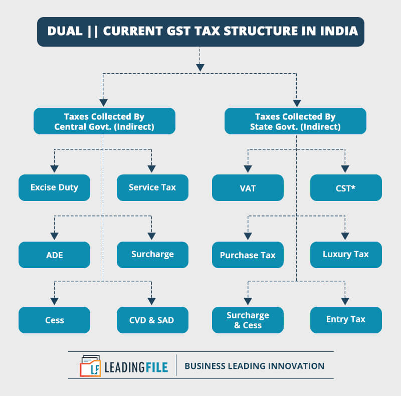 Basic Of GST Clear All Your GST Doubts GST Information Explained