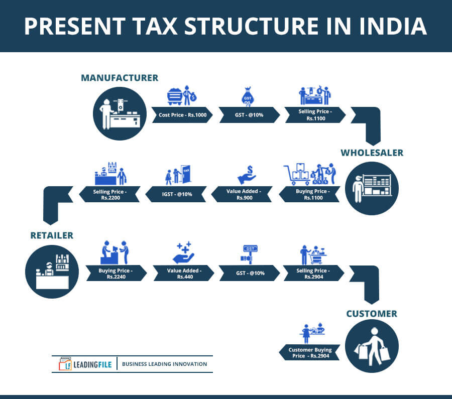Basic Of GST Clear All Your GST Doubts GST Information Explained