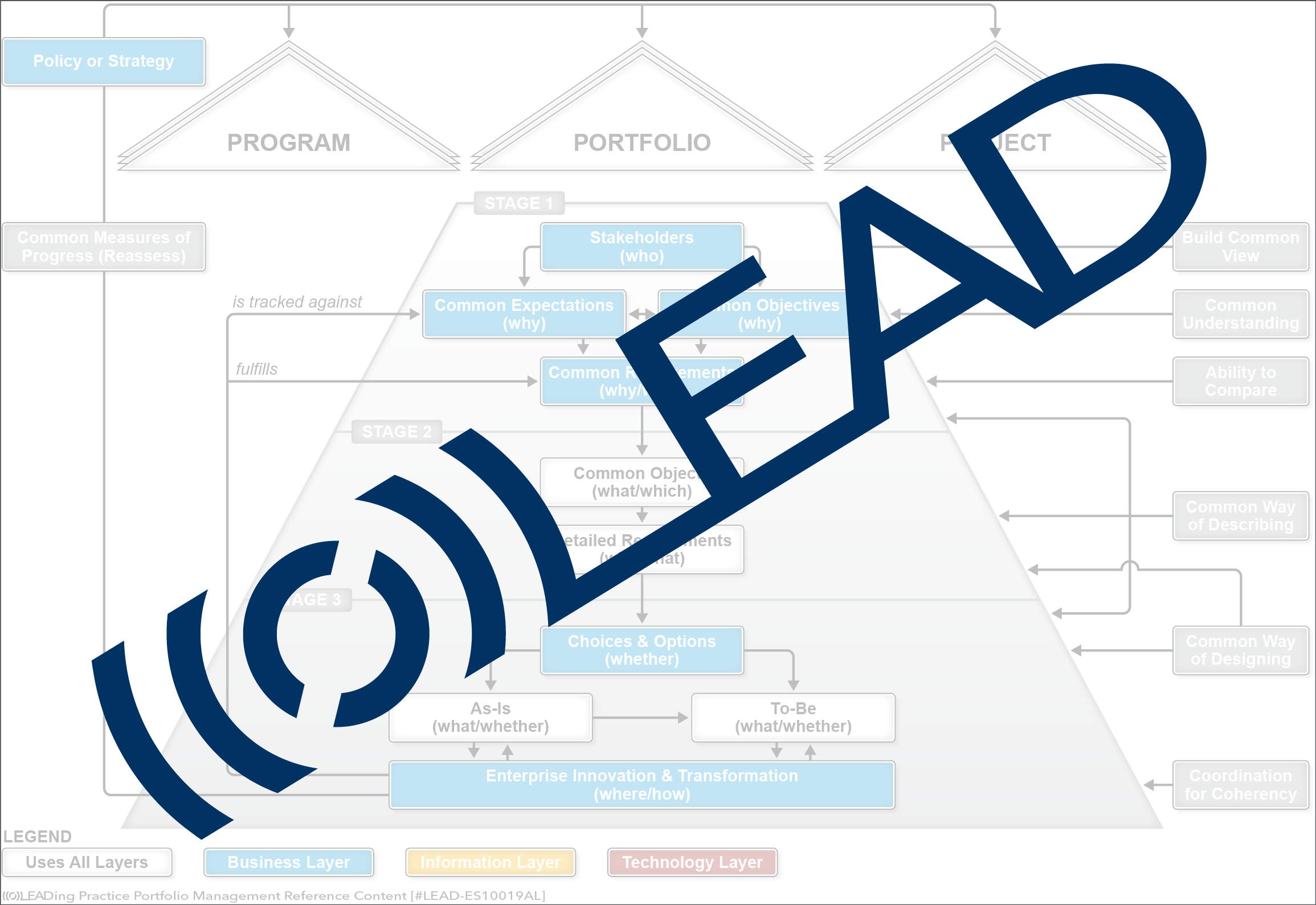 Alignment & Unity Model [LEAD Trademark] LEADing Practice