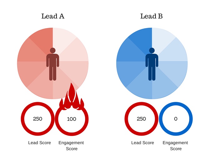 How to Increase Sales Using Customer Insights LeadSquared