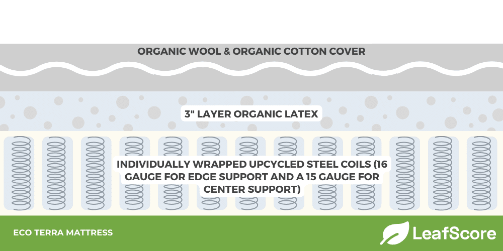 Eco Terra Mattress An Honest Review of Materials & Certifications