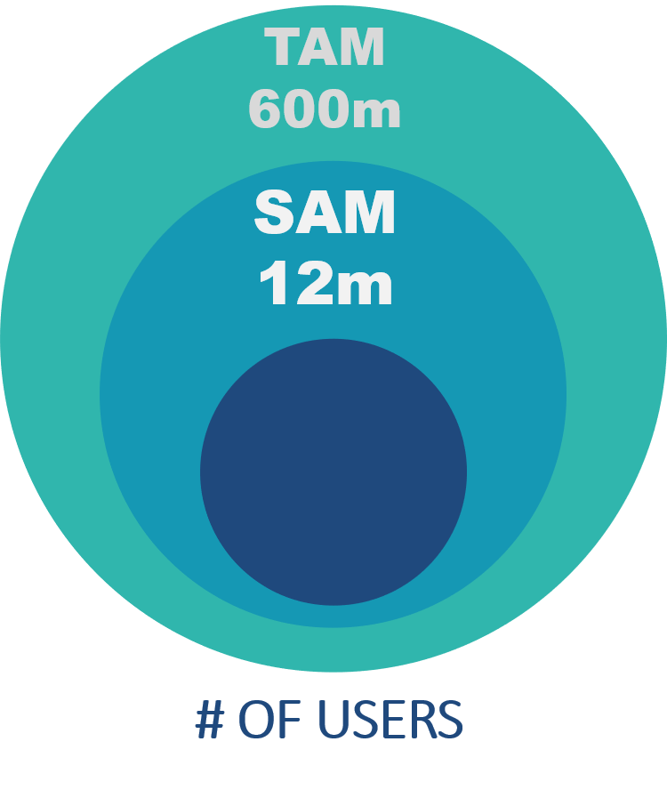 TAM, SAM, SOM fundamental market size metrics
