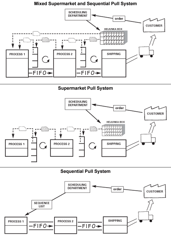 Pull Production Lean Enterprise Institute