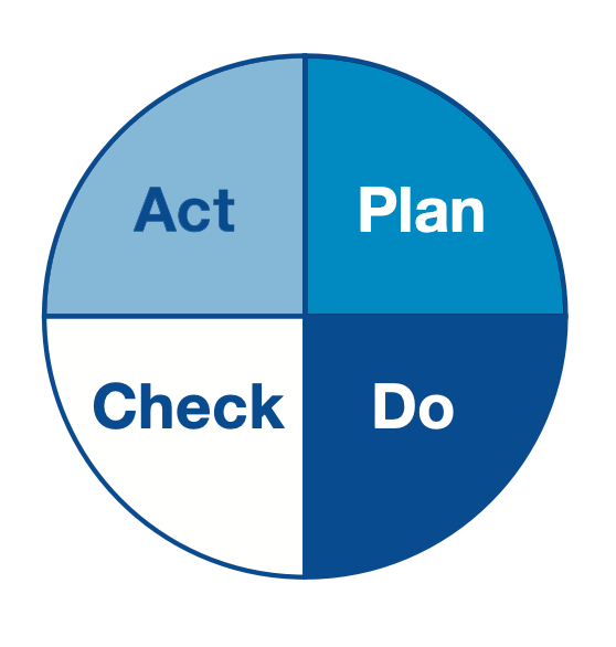 What Is Plan Do Check Act In Safety Design Talk