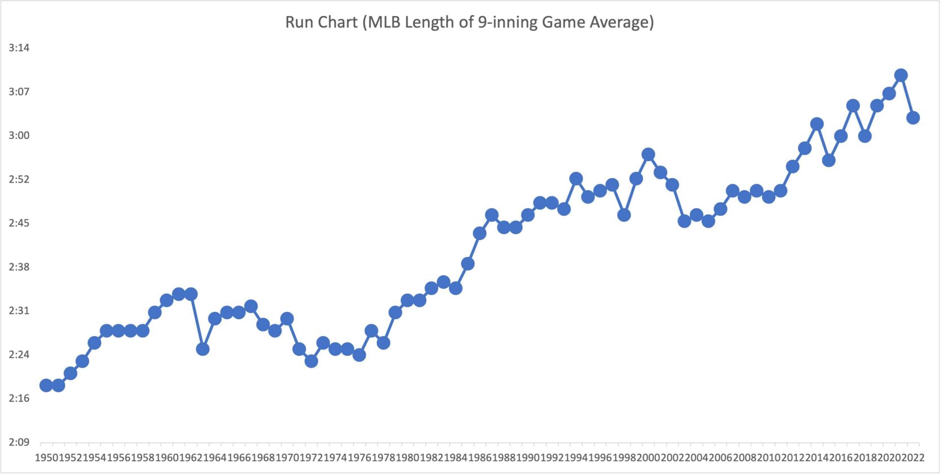 Did the MLB's New Pitch Clock Rule Work? An InDepth Analysis of Game