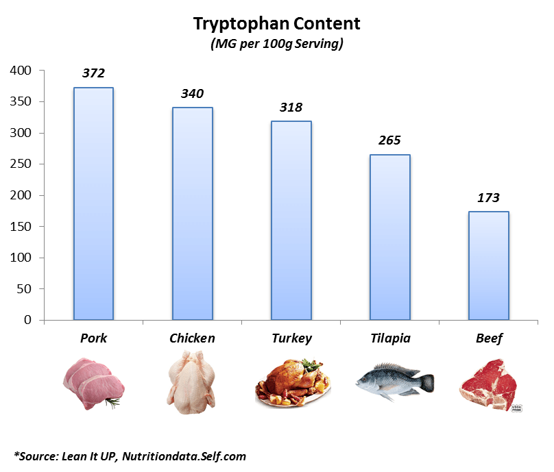 How Much Tryptophan Is In Turkey Vs. Other Meat? Lean It UP