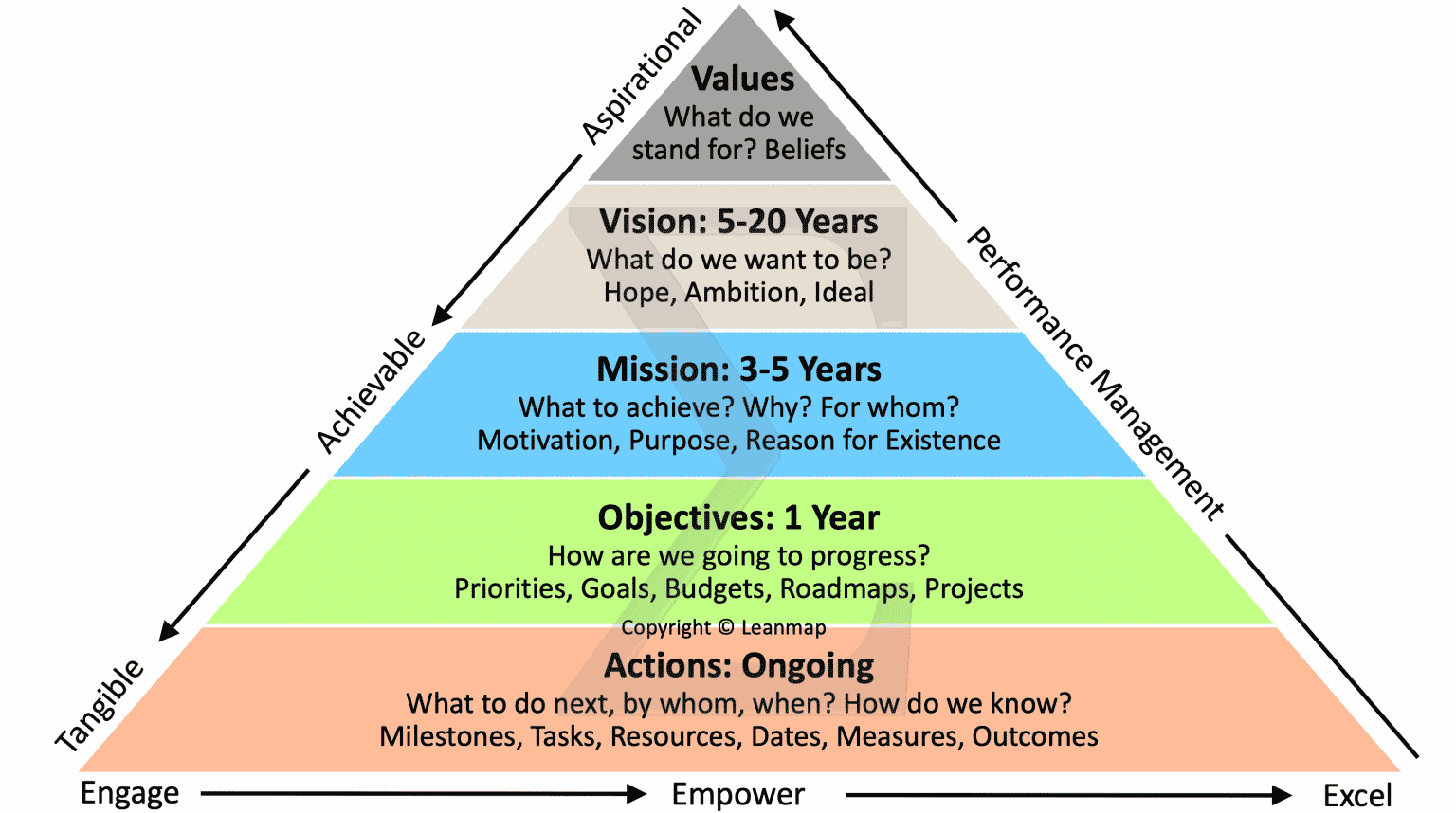 Strategy Deployment to Realize Your Vision in 7 Steps