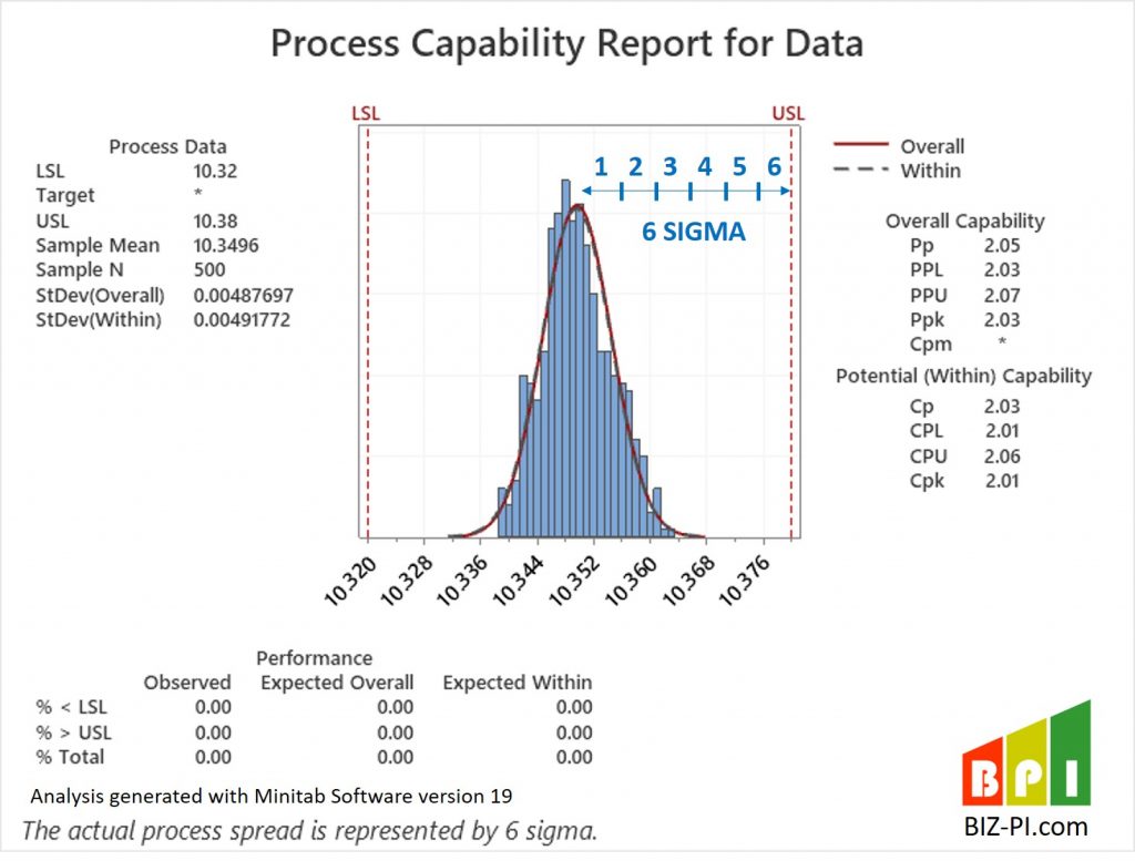 Six Sigma Lean Manufacturing and Six Sigma Definitions