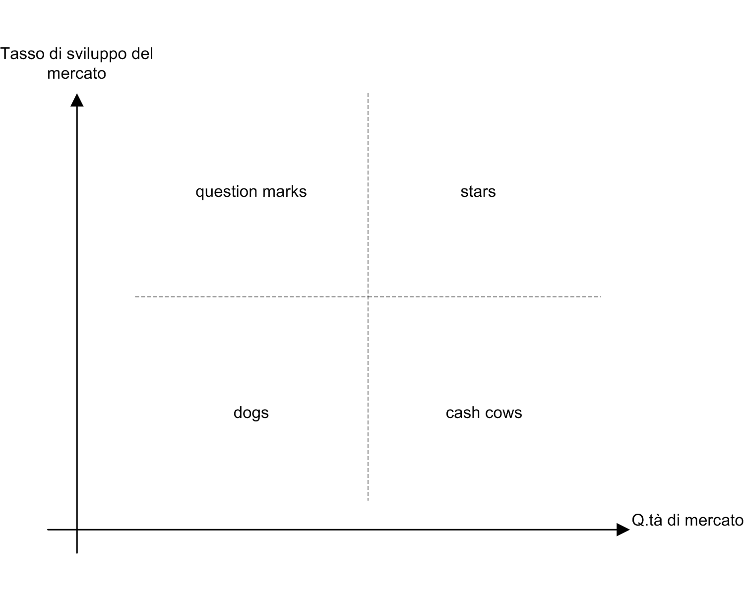 I quadranti della matrice Boston consulting group Lean Solutions