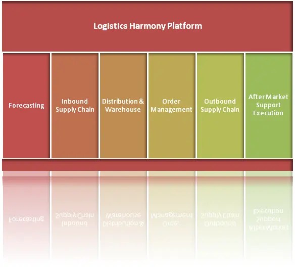 Logistics Technology Platform