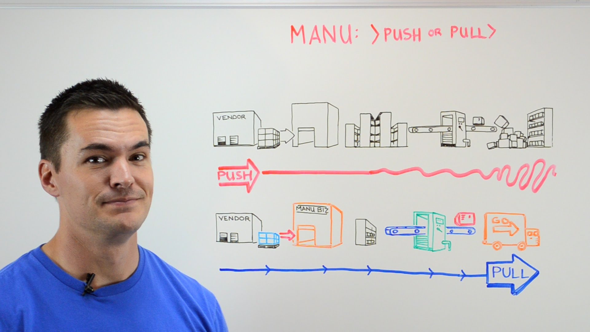 Push and Pull explained in this whiteboard video. Lean Vlog