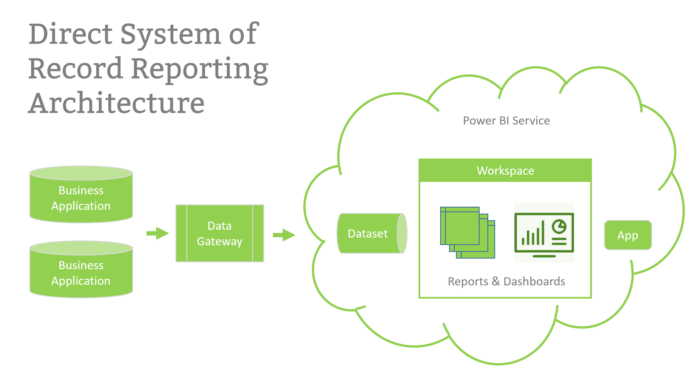 No Data Warehouse? No Problem. LeapFrogBI