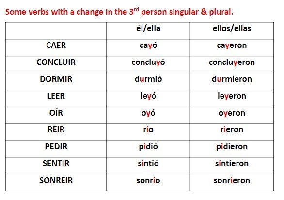 Leer Es Un Verbo Regular O Irregular Relacionados Leer