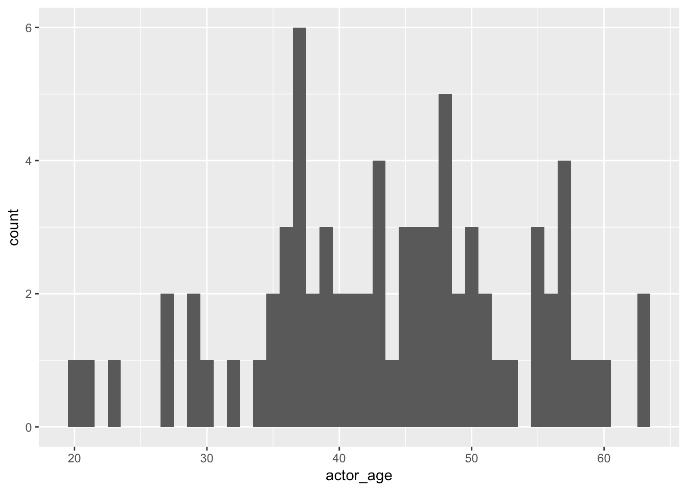 stat_bin using bins 30 pick better value with binwidth ggplot Charts