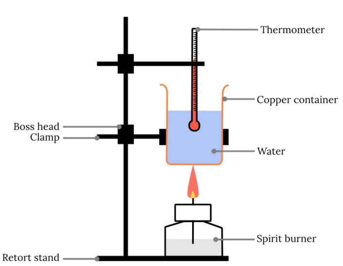 Year 11 Chemistry Practical Investigation Calorimetry Experiment