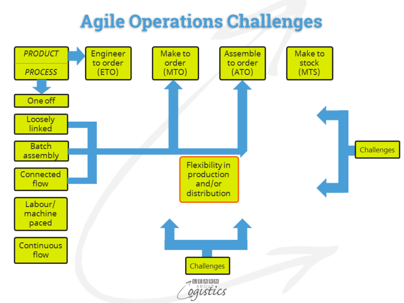 Agile supply chains have challenges for your business Learn About