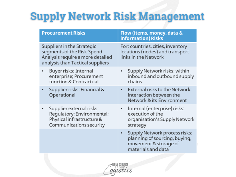 Procurement Risks are input to your Supply Network Risk Learn About