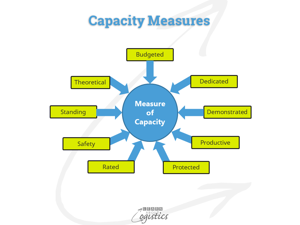 Planning Operational Capacity in your Supply Chains Learn About Logistics