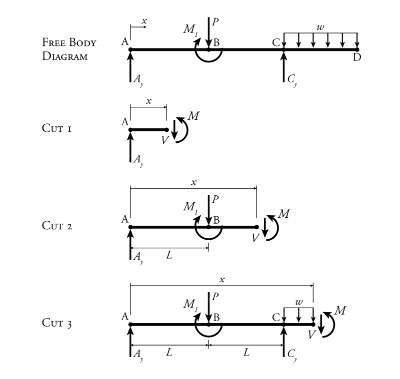 4.3 Determinate Beam Analysis