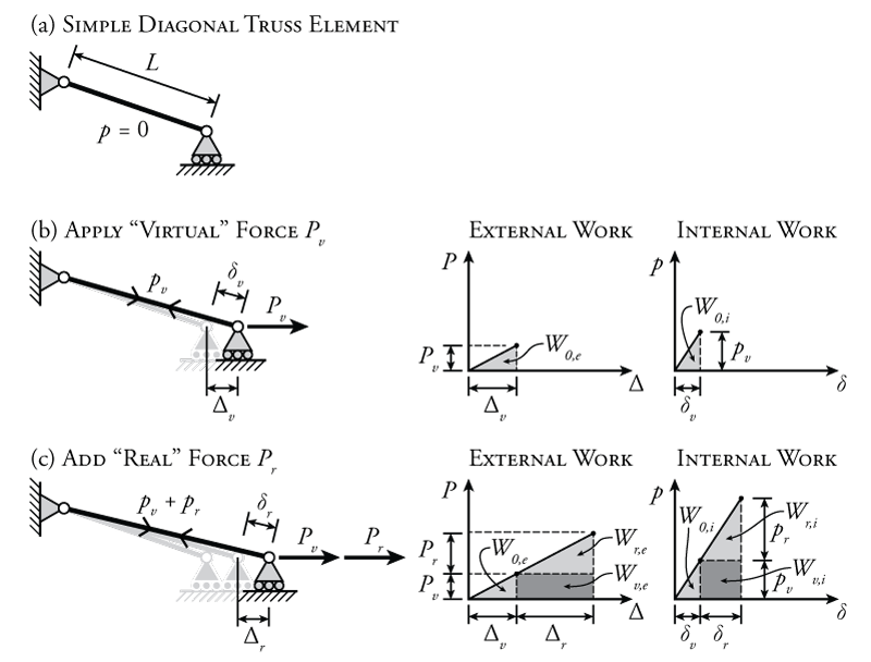 5.6 The Virtual Work Method
