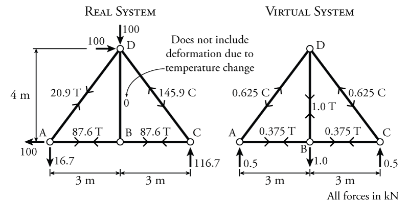 5.6 The Virtual Work Method