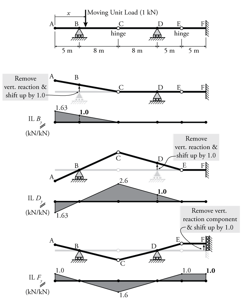 Influence Lines For Beams With Internal Hinge The Best Picture Of Beam