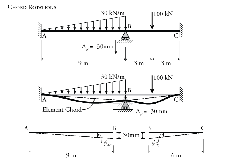 Triangular Distributed Load Shear And Moment Diagram General Wiring Diagram
