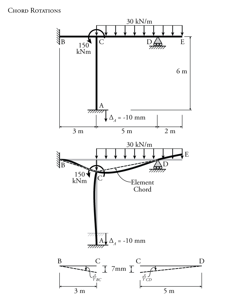 9.5 The SlopeDeflection Method for NonSway Frames