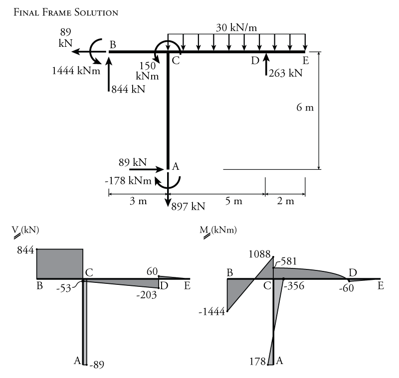 9.5 The SlopeDeflection Method for NonSway Frames