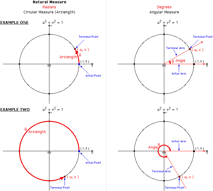 Unit Circle Trigonometric Equation - Tessshebaylo