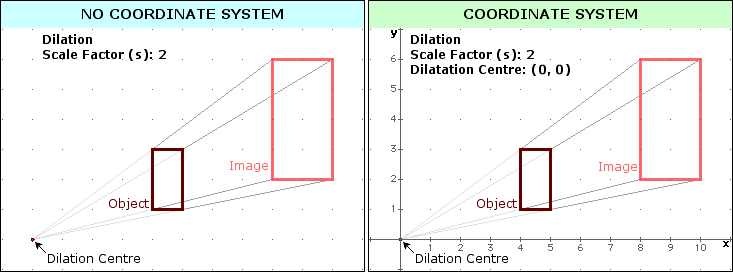 Dilation