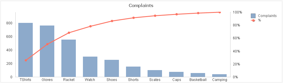 Pareto chart in QlikView | | Learn QlikView