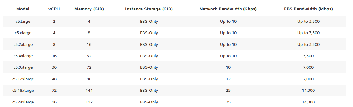 AWS EC2 Instance Comparison M5 vs R5 vs C5