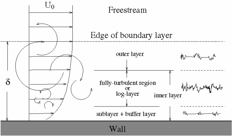 Basics Of Y Plus Boundary Layer And Wall Function In Turbulent Flows
