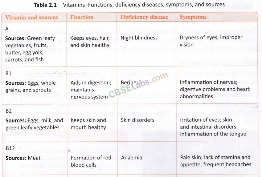 Notes On Components Of Food