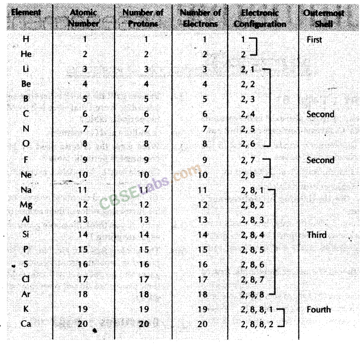 Periodic Classification of Elements Class 10 Notes Science Chapter 5