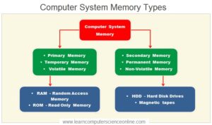 What Is Computer Memory | Computer Memory Units , Types , Hierarchy