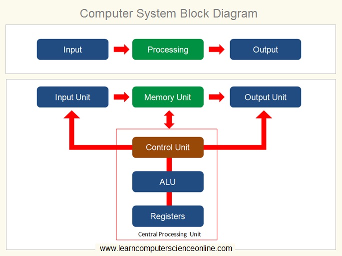 What Is Computer Memory Computer Memory Units , Types , Hierarchy